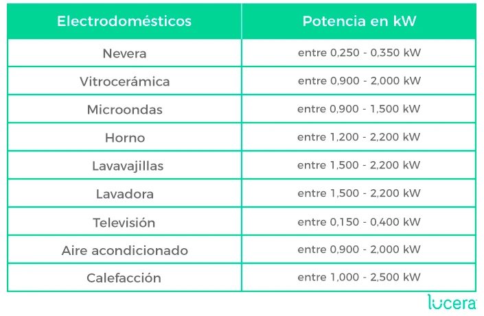 Tabla de consumo estimado en kW por electrodoméstico: nevera, lavadora, lavavajillas, televisión, aire acondicionado